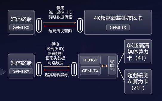 联璧合：实现“一线通途智控无界”pg电子GPMI+星闪指向遥控珠(图4)